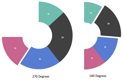 Picture showing Degrees for Donut Chart.