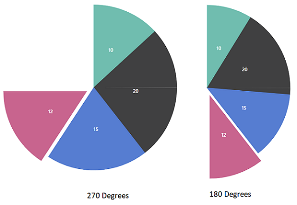 Picture showing Degrees for Pie Chart.